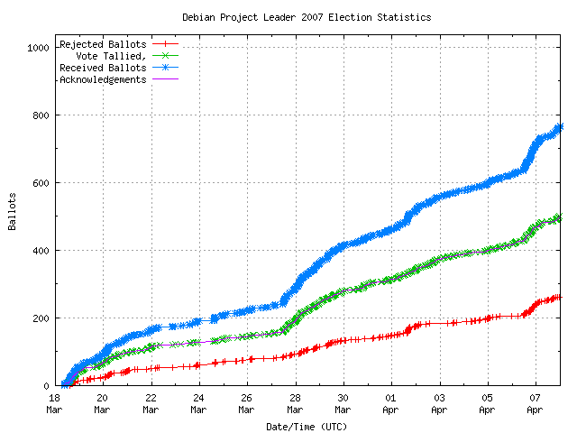 Graph of the
rate at which the votes are received